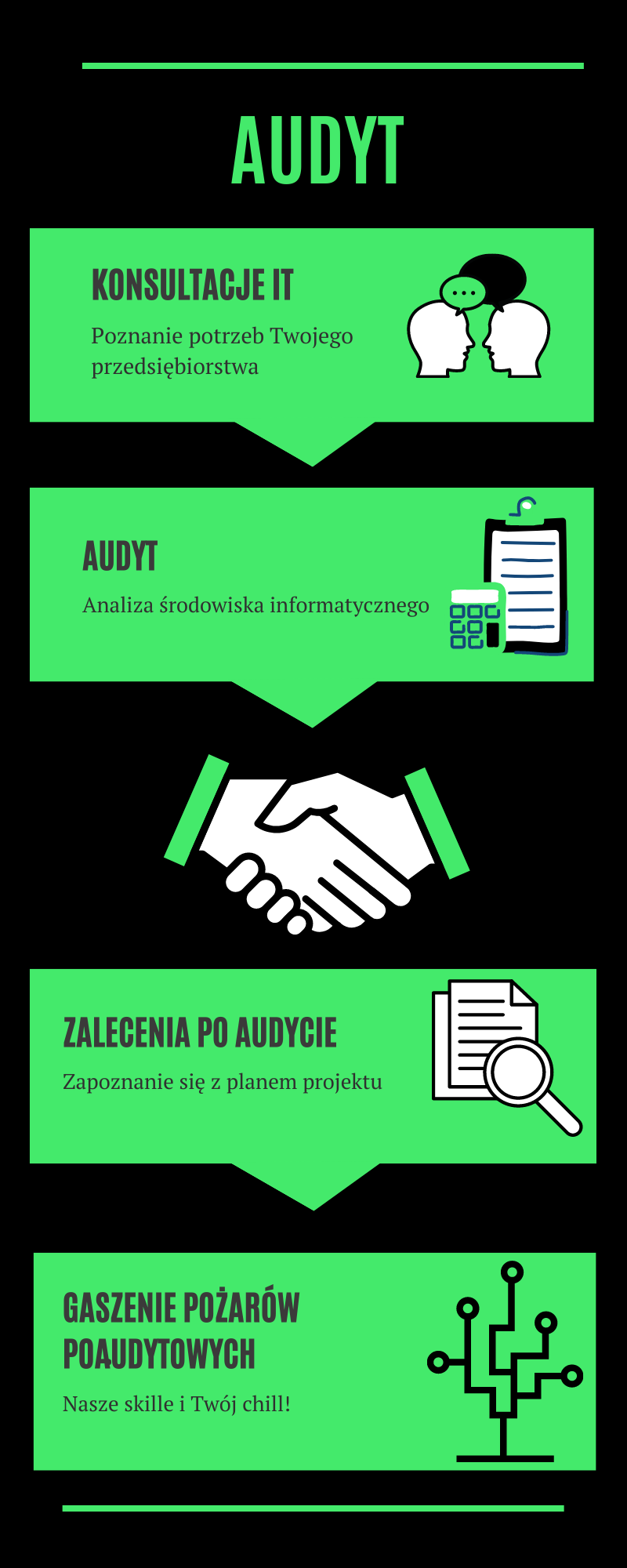 Plan wdrożenia systemu informatycznego